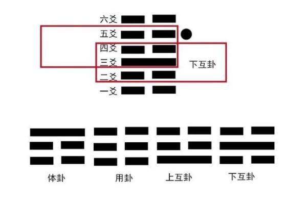 六爻占卜中的初爻与未来走势