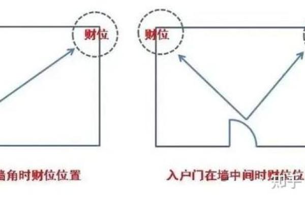 如何通过兰州办公室风水布局优化财位