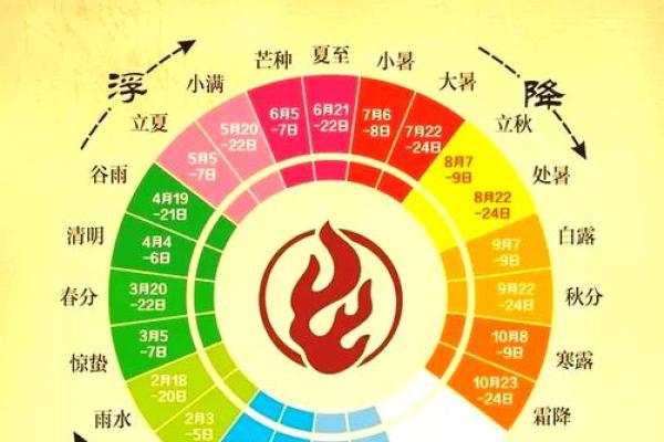 月份与节气排盘的深度对比,哪个更精准? 月份与节气排盘的深度对比,哪个更精准?